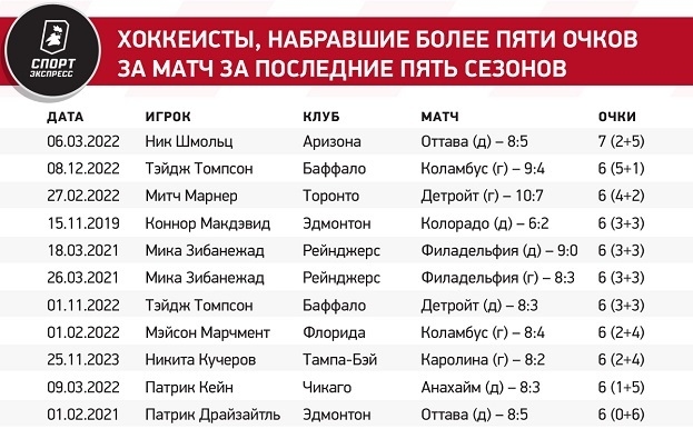 Десять лет назад Кучеров дебютировал в НХЛ. Сколько очков он набрал за это время?