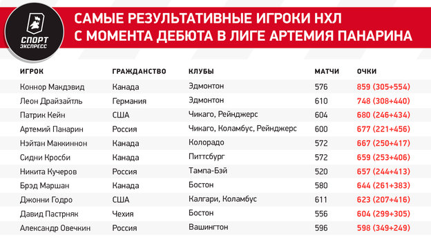 Панарин шикарно начал сезон! Он в шаге от рекордов века Кучерова и Малкина