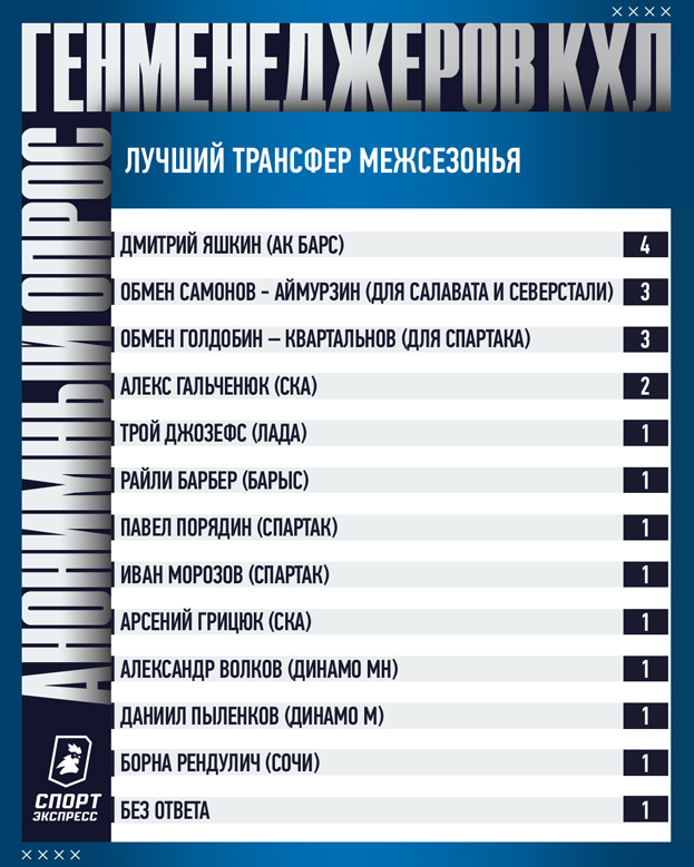 Кто лучший тренер и главное лицо лиги? В какие города неприятно ездить? 49 вопросов руководителям клубов КХЛ