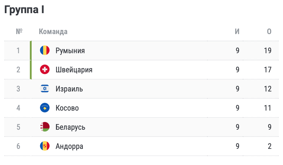 Все 20 сборных, вышедших на Евро-2024 через квалификацию. Итоги последнего дня отбора