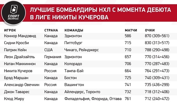 Десять лет назад Кучеров дебютировал в НХЛ. Сколько очков он набрал за это время?