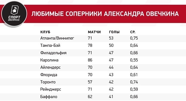 Сколько рекордов Гретцки осталось побить Овечкину?