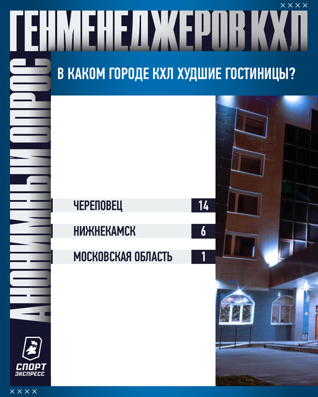 Кто лучший тренер и главное лицо лиги? В какие города неприятно ездить? 49 вопросов руководителям клубов КХЛ