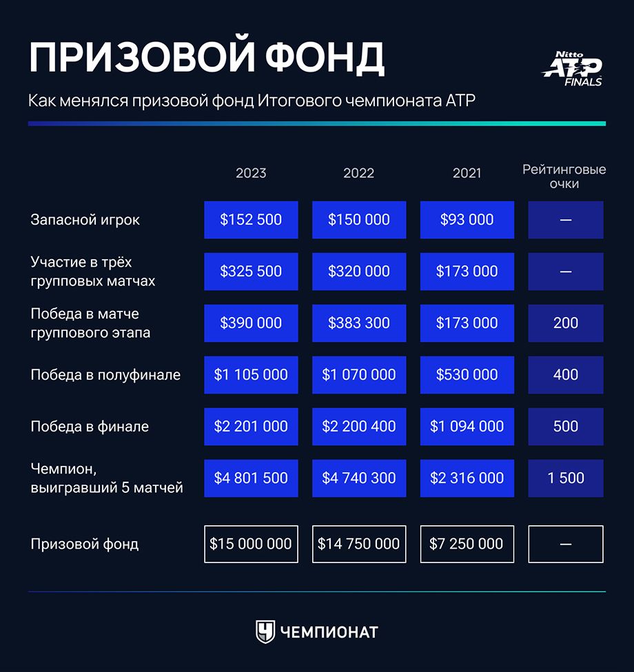 Призовые и очки на Итоговом