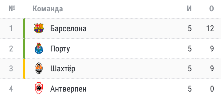 Ещё 4 команды вышли из группы ЛЧ. Расклады перед последним туром