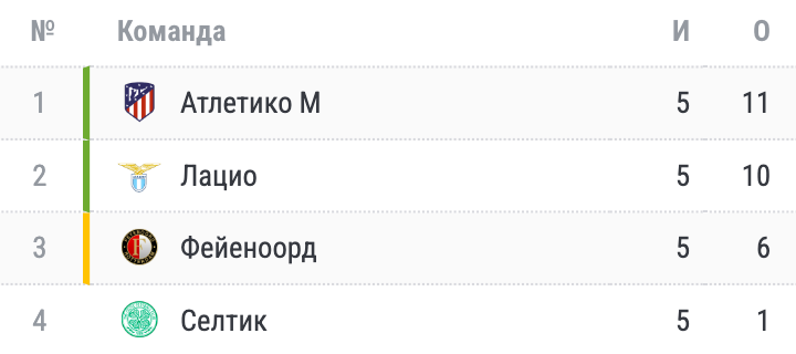 Ещё 4 команды вышли из группы ЛЧ. Расклады перед последним туром