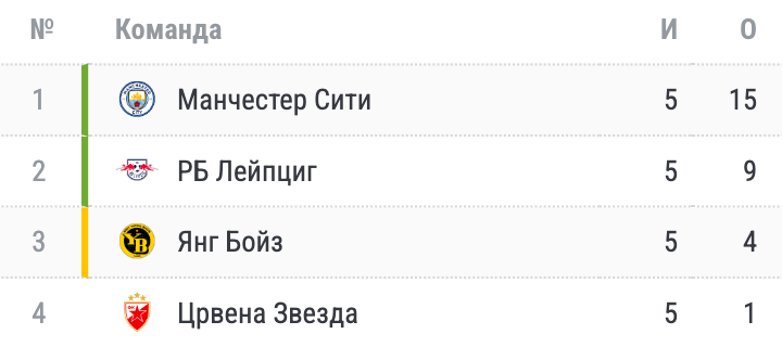 Ещё 4 команды вышли из группы ЛЧ. Расклады перед последним туром