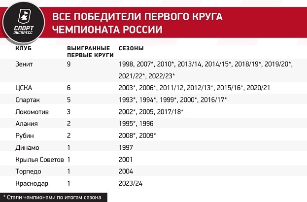 Краснодар и Кассьерра творят историю: первый круг РПЛ в цифрах