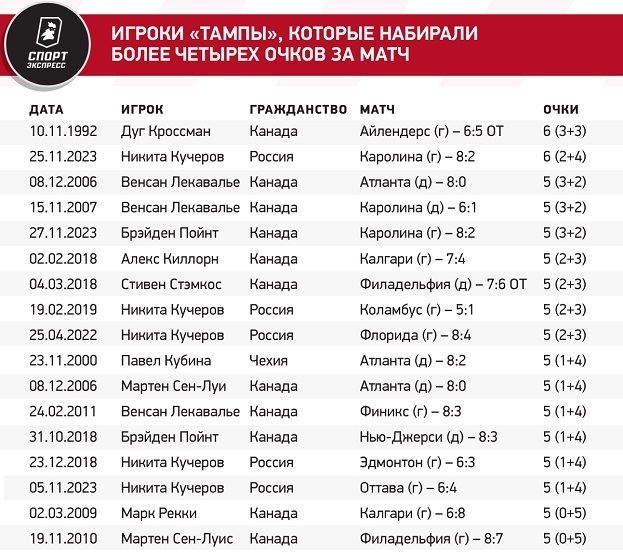 Десять лет назад Кучеров дебютировал в НХЛ. Сколько очков он набрал за это время?