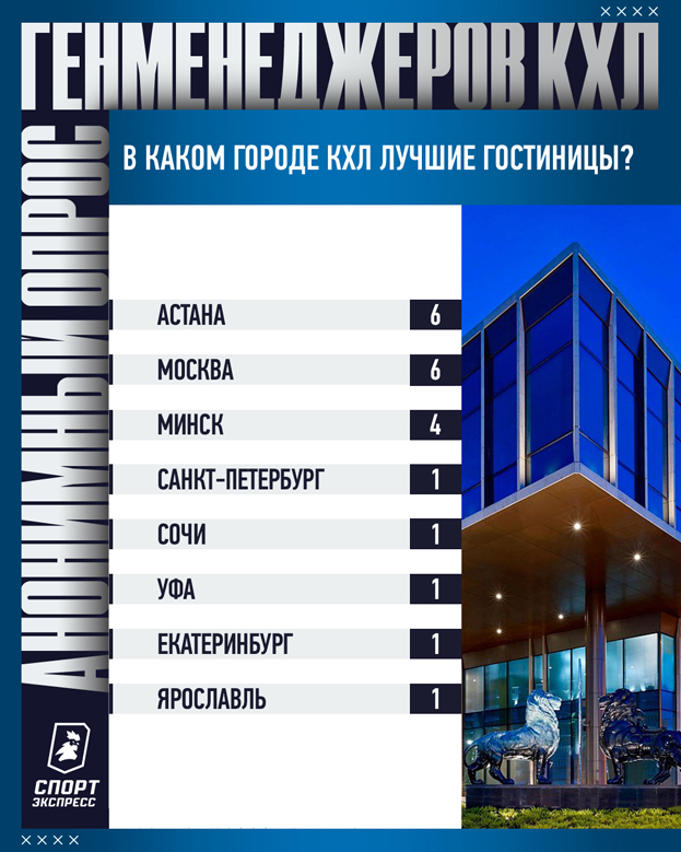 Кто лучший тренер и главное лицо лиги? В какие города неприятно ездить? 49 вопросов руководителям клубов КХЛ