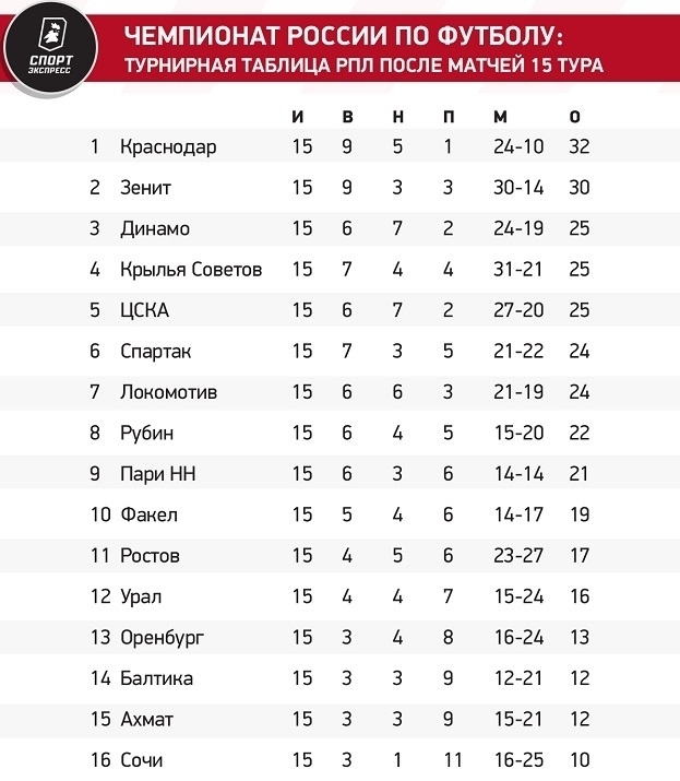 В топ-3 первого круга — 2 тренера-иностранца. Без еврокубков футбол в РПЛ может расти только через конкуренцию идей и школ!