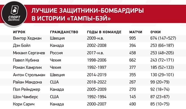 Десять лет назад Кучеров дебютировал в НХЛ. Сколько очков он набрал за это время?