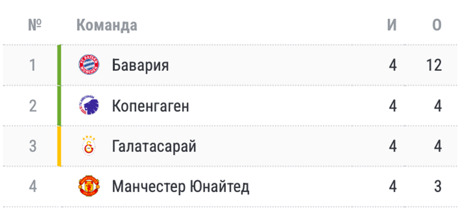 Ещё четыре клуба вышли в 1/8 финала Лиги чемпионов. А вот какие расклады для остальных