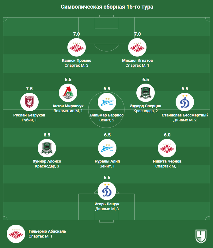Сборная 15-го тура РПЛ. Звёзды Зенита и Краснодара под руководством Абаскаля