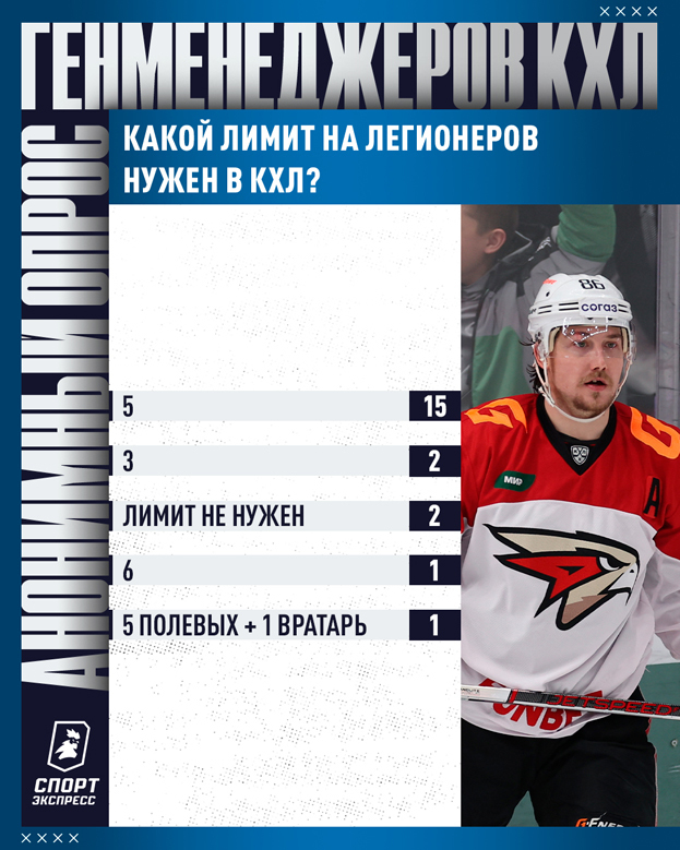 Кто лучший тренер и главное лицо лиги? В какие города неприятно ездить? 49 вопросов руководителям клубов КХЛ