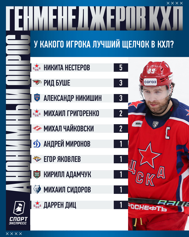 Кто лучший тренер и главное лицо лиги? В какие города неприятно ездить? 49 вопросов руководителям клубов КХЛ