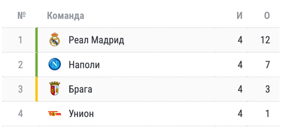 Ещё четыре клуба вышли в 1/8 финала Лиги чемпионов. А вот какие расклады для остальных