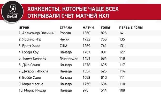 Сколько рекордов Гретцки осталось побить Овечкину?