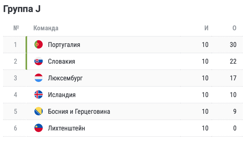 Все 20 сборных, вышедших на Евро-2024 через квалификацию. Итоги последнего дня отбора