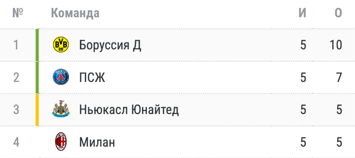 Ещё 4 команды вышли из группы ЛЧ. Расклады перед последним туром