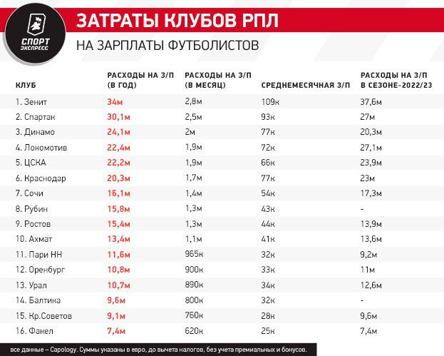 Траты клубов РПЛ на зарплаты. Зенит — первый с 34 миллионами евро, а кто за ним?