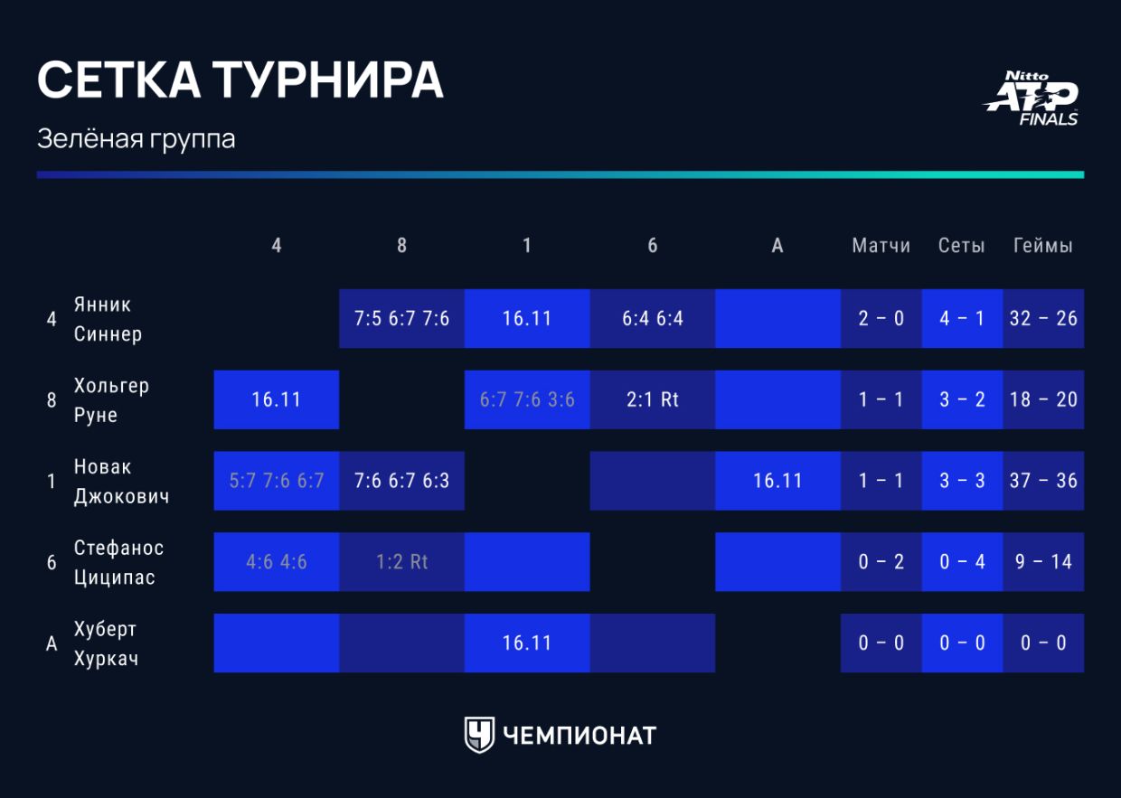 Фото: «Чемпионат»