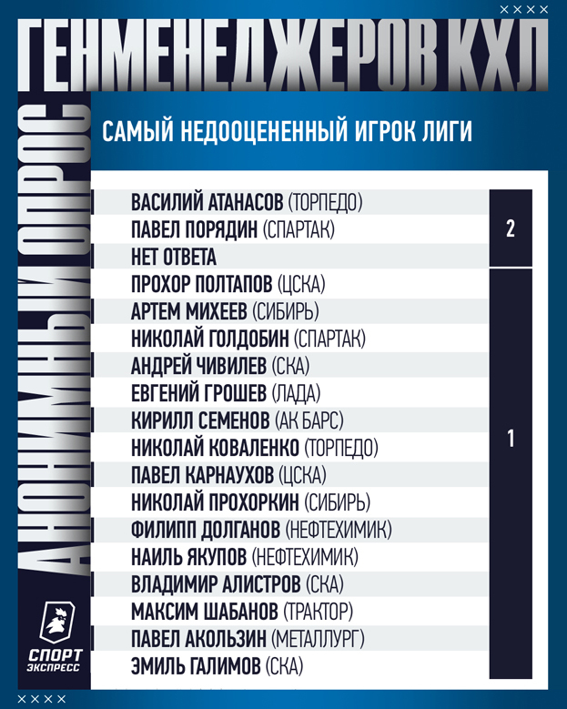 Кто лучший тренер и главное лицо лиги? В какие города неприятно ездить? 49 вопросов руководителям клубов КХЛ