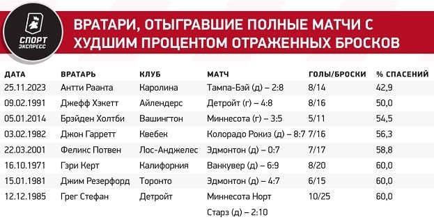 Десять лет назад Кучеров дебютировал в НХЛ. Сколько очков он набрал за это время?