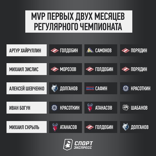 Голдобин, вратарь-новичок или Ананас? Выбираем MVP первых двух месяцев регулярки КХЛ