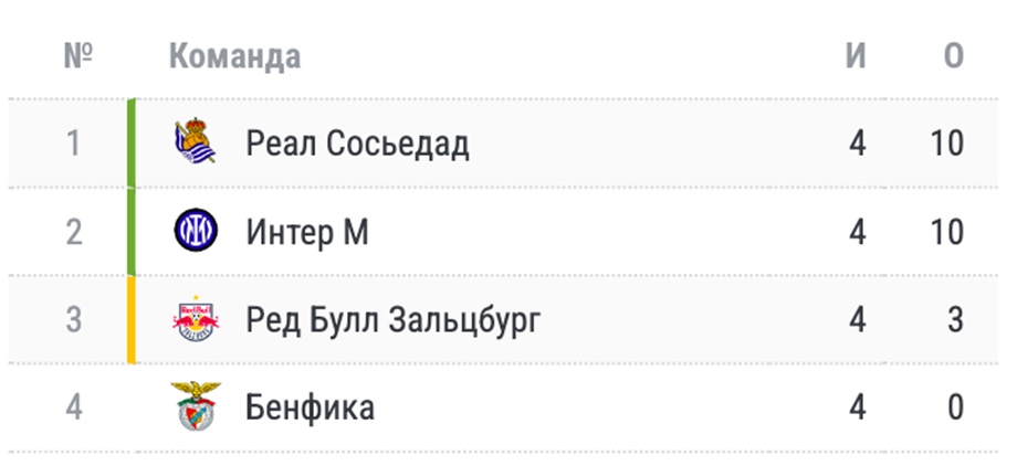 Ещё четыре клуба вышли в 1/8 финала Лиги чемпионов. А вот какие расклады для остальных