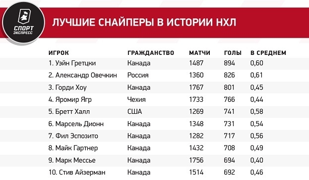 Сколько рекордов Гретцки осталось побить Овечкину?