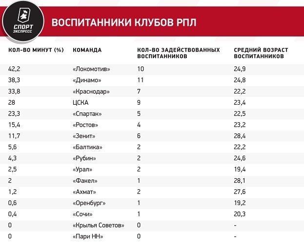 Кто в РПЛ чаще всех использует воспитанников? В топе — два клуба из Москвы
