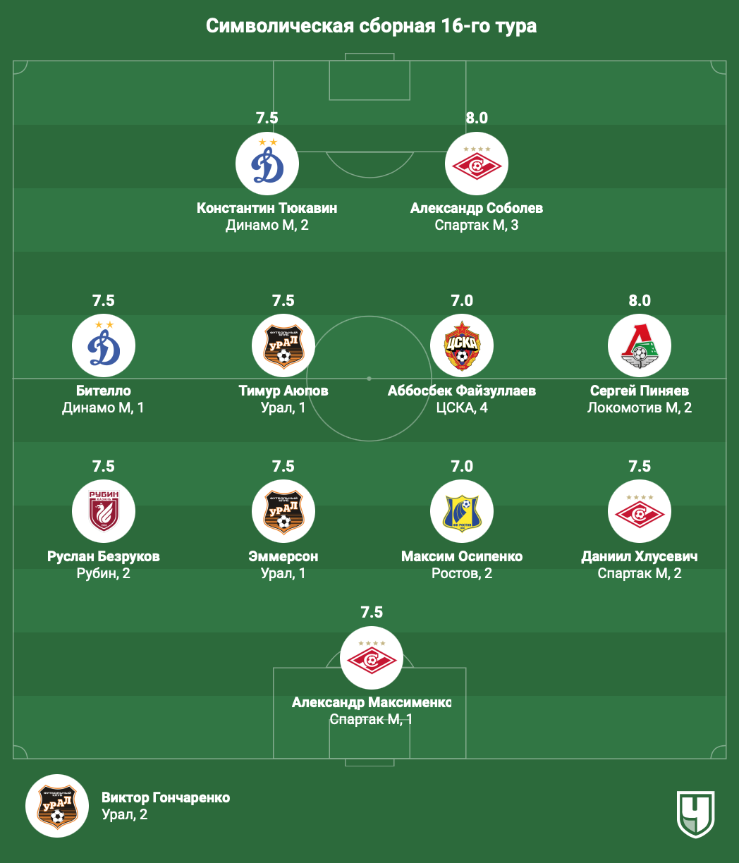 Сборная 16-го тура РПЛ. Сразу три игрока Спартака и герои Динамо