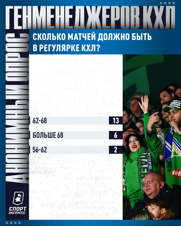 Кто лучший тренер и главное лицо лиги? В какие города неприятно ездить? 49 вопросов руководителям клубов КХЛ