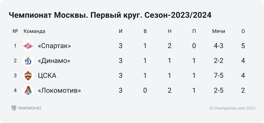 Спартак обходит всех в таблице чемпионата Москвы. У красно-белых — ни одного поражения