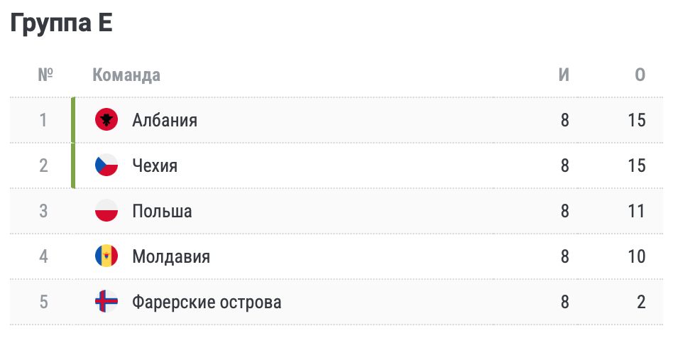 Все 20 сборных, вышедших на Евро-2024 через квалификацию. Итоги последнего дня отбора