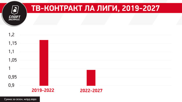 Рекорды АПЛ, рост ла лиги, смерть Италии — что с ТВ-контрактами в Европе? И какое место на этом рынке у России