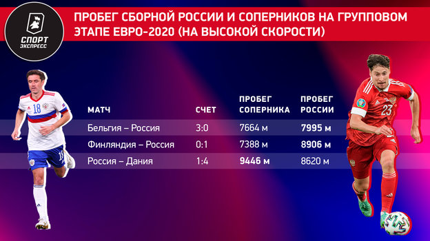 Матч Россия — Камерун, по статистике, был почти таким же интенсивным, как финал ЧМ. У нас правда слабый чемпионат?