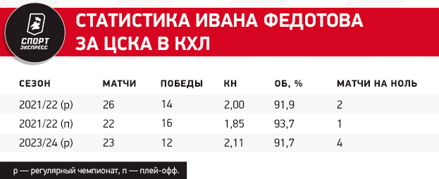 Настоящий Федотов возвращается? Как играет вратарь, отслуживший год в армии