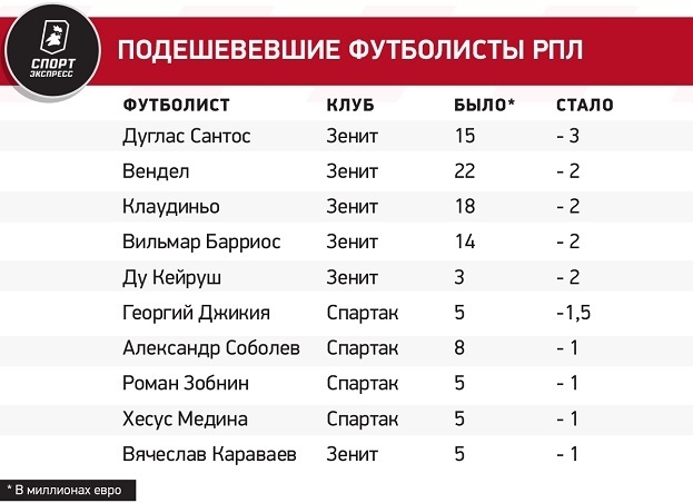 Падение Зенита, триумф Краснодара. На Transfermarkt изменились цены