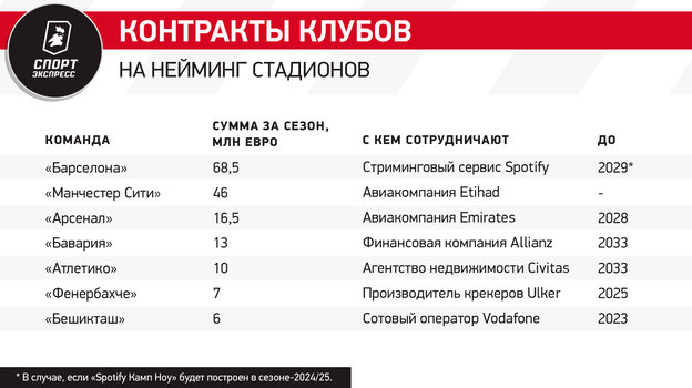 Спартак переименует стадион в Лукойл Арену. Сколько на нейминге зарабатывают в России и Европе?