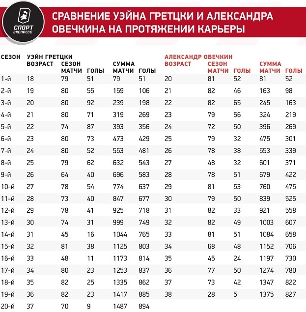 Овечкин не догонит Гретцки? Если капитан Вашингтона продолжит в таком темпе, то забьет всего 15 голов за сезон