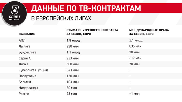 Рекорды АПЛ, рост ла лиги, смерть Италии — что с ТВ-контрактами в Европе? И какое место на этом рынке у России