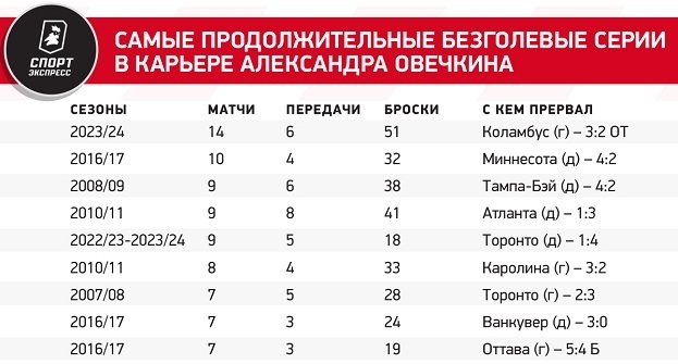 Антирекорд Овечкина: сколько матчей не мог забить, сколько передач отдал