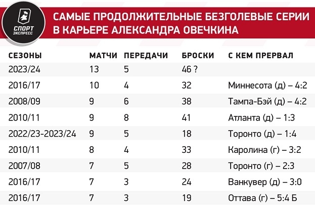 Овечкин не догонит Гретцки? Если капитан Вашингтона продолжит в таком темпе, то забьет всего 15 голов за сезон