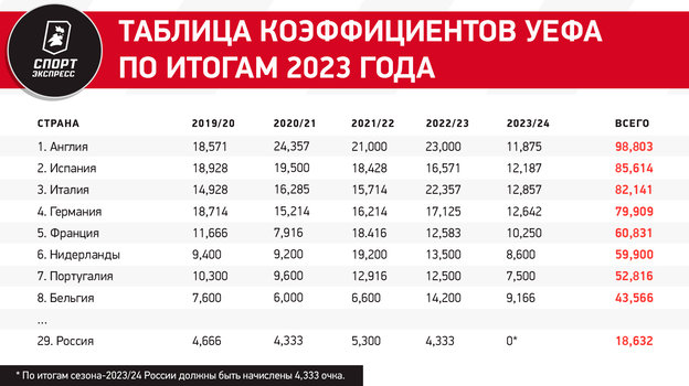 Россия — 29-я в рейтинге УЕФА: между Словакией и Азербайджаном. Но есть и хорошие новости