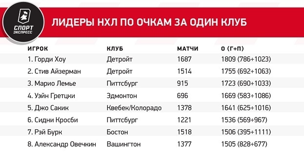 Антирекорд Овечкина: сколько матчей не мог забить, сколько передач отдал