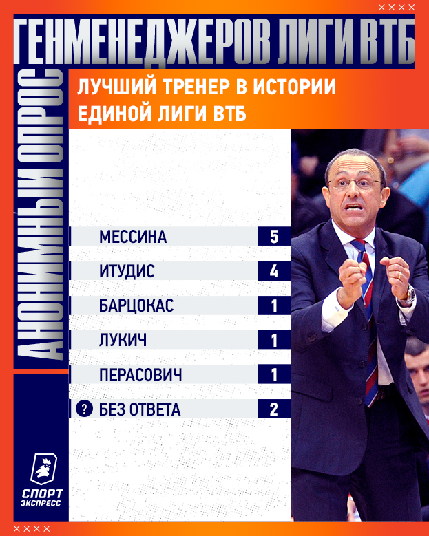 Какой лимит на легионеров оптимальный? Кто лучший тренер? 38 вопросов руководителям клубов Лиги ВТБ