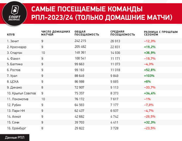 Турнирная таблица рфпл на 2023 2024 год