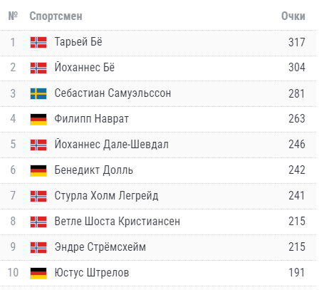 Бё растерял всё преимущество. Теперь за медали борются четыре норвежца! LIVE